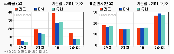 펀드수익률 챠트