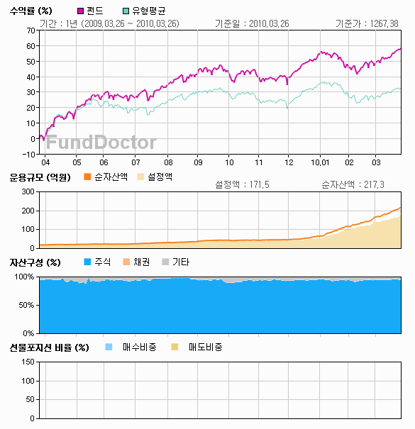 펀드성과분석 챠트