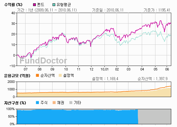 펀드성과분석 챠트