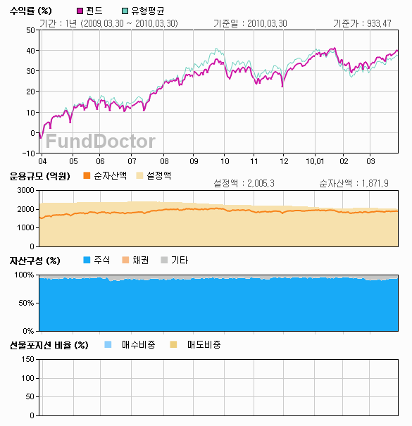 펀드성과분석 챠트