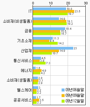 TOP10 보유업종