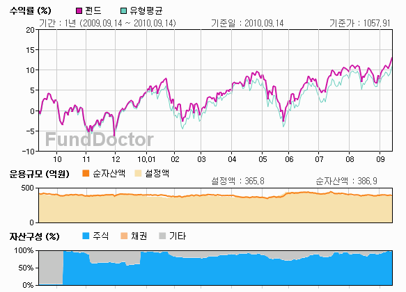 펀드성과분석 챠트