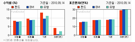 펀드수익률 챠트