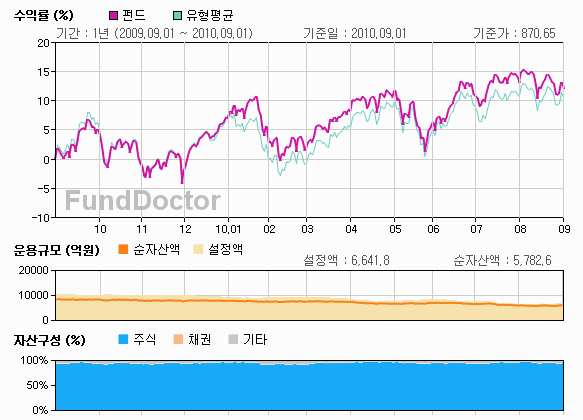 펀드성과분석 챠트