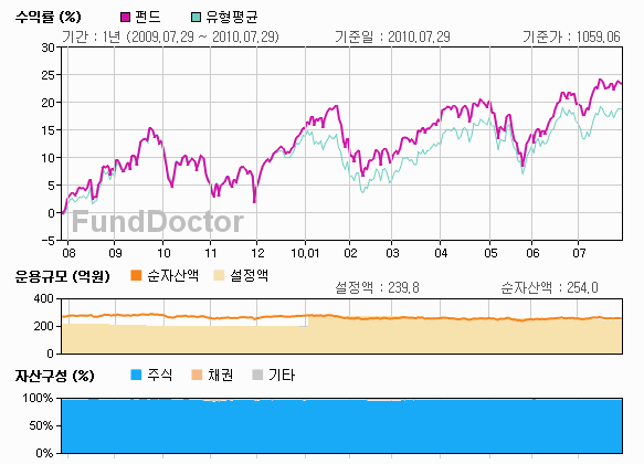 펀드성과분석 챠트