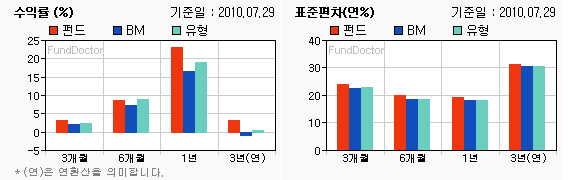 펀드수익률 챠트