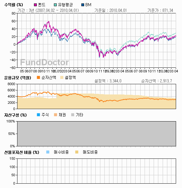 펀드성과분석 챠트