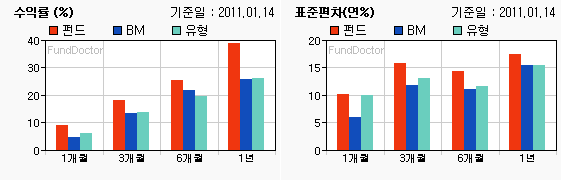 펀드수익률 챠트