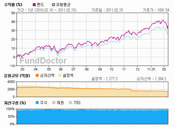 펀드성과분석 챠트