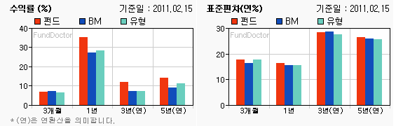 펀드수익률 챠트