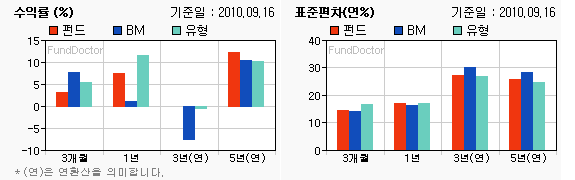 펀드수익률 챠트