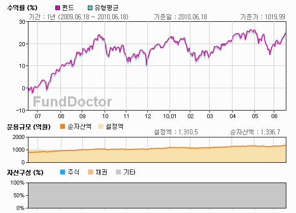 펀드성과분석 챠트