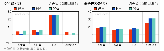 펀드수익률 챠트