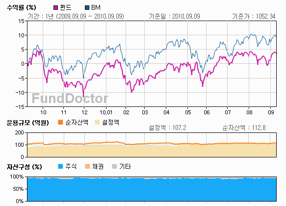 펀드성과분석 챠트