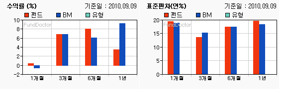 펀드수익률 챠트