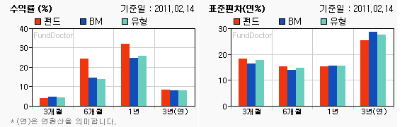 펀드수익률 챠트