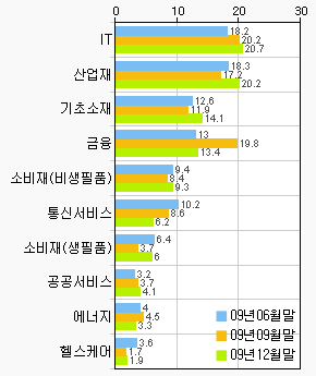 TOP10 보유업종