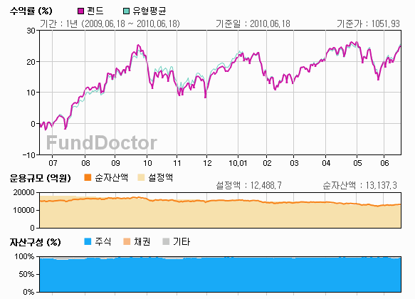 펀드성과분석 챠트