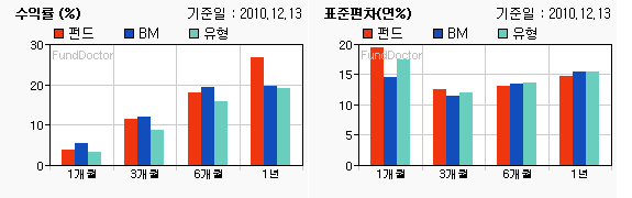 펀드수익률 챠트