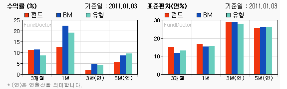 펀드수익률 챠트