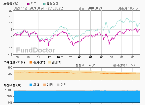 펀드성과분석 챠트