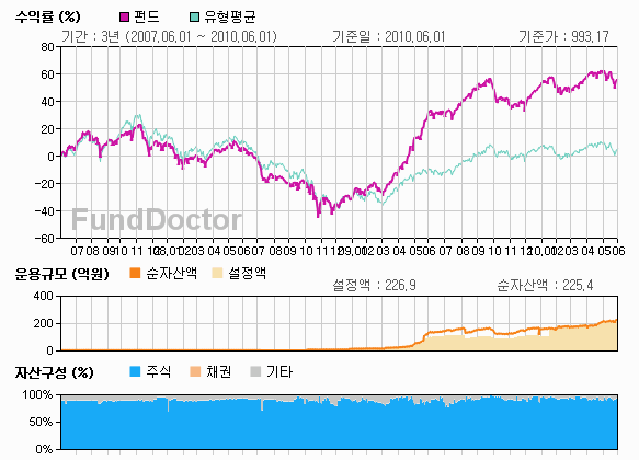 펀드성과분석 챠트