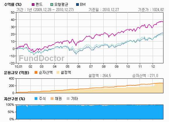 펀드성과분석 챠트