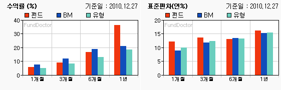 펀드수익률 챠트