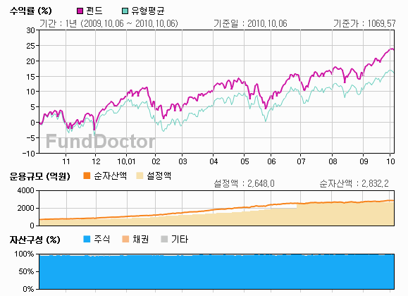 펀드성과분석 챠트