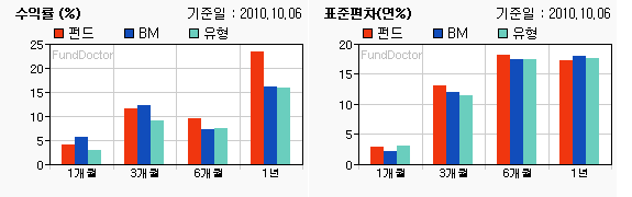 펀드수익률 챠트