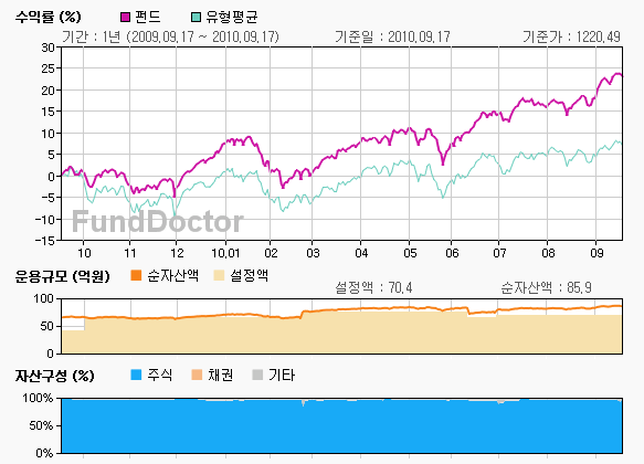 펀드성과분석 챠트