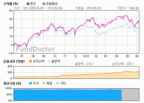 펀드성과분석 챠트