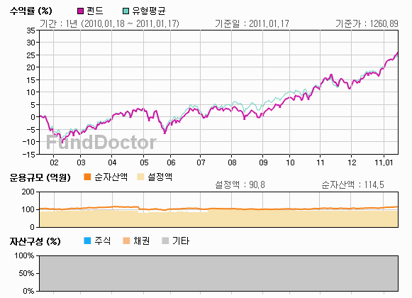 펀드성과분석 챠트