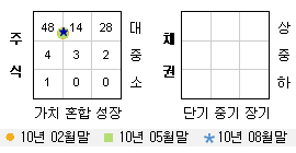 투자스타일