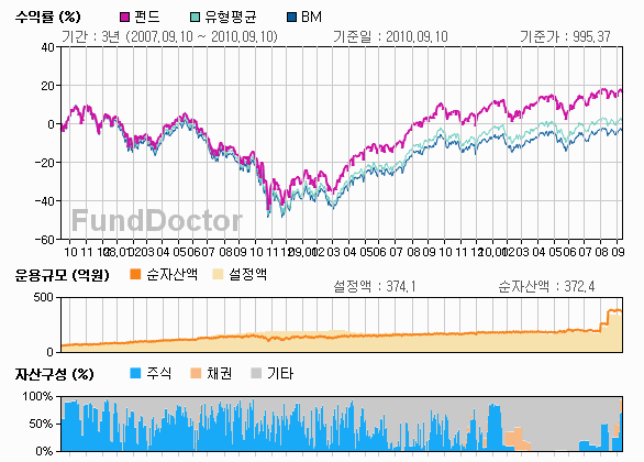 펀드성과분석 챠트