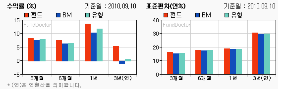 펀드수익률 챠트