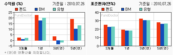 펀드수익률 챠트