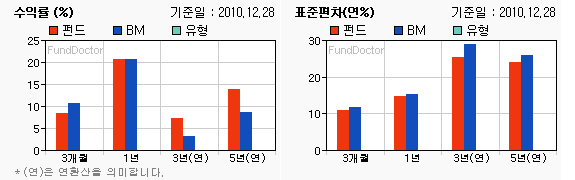 펀드수익률 챠트