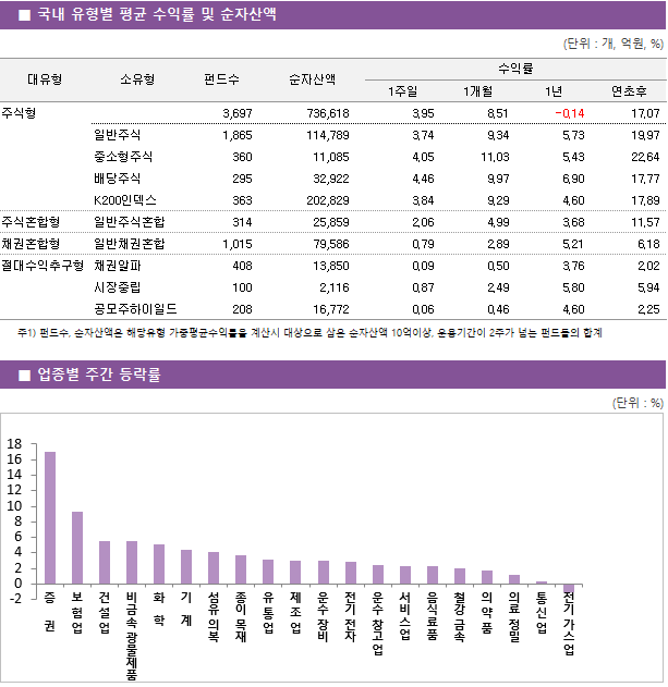 ■ 국내 유형별 평균 수익률 및 순자산액 대유형	소유형	 펀드수 	순자산액		수익률			 					1주일	1개월	1년	연초후 주식형		 3,697 	736,618		3.95 	8.51 	-0.14 	17.07  	일반주식	 1,865 	114,789		3.74 	9.34 	5.73 	19.97  	중소형주식	 360 	11,085		4.05 	11.03 	5.43 	22.64  	배당주식	 295 	32,922		4.46 	9.97 	6.90 	17.77  	K200인덱스	 363 	202,829		3.84 	9.29 	4.60 	17.89  주식혼합형	일반주식혼합	 314 	25,859		2.06 	4.99 	3.68 	11.57  채권혼합형	일반채권혼합	 1,015 	79,586		0.79 	2.89 	5.21 	6.18  절대수익추구형	채권알파	 408 	13,850		0.09 	0.50 	3.76 	2.02  	시장중립	 100 	2,116		0.87 	2.49 	5.80 	5.94  	공모주하이일드	 208 	16,772		0.06 	0.46 	4.60 	2.25 