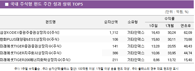 ■ 국내 주식형 펀드 주간 성과 상위 TOP5 펀드명	순자산액	소유형	수익률		 			1주일	1개월	연초후 삼성KODEX증권주증권상장지수[주식]	 1,112 	기타인덱스	16.43 	30.24 	62.09  한화PLUS태양광&ESS상장지수(주식)	 106 	기타인덱스	15.60 	30.11 	73.88  미래에셋TIGER증권증권상장지수(주식)	 141 	기타인덱스	13.28 	20.55 	48.43  미래에셋TIGER지주회사상장지수(주식)	 386 	기타인덱스	10.06 	33.95 	44.74  미래에셋TIGER200에너지화학상장지수(주식)	 211 	기타인덱스	8.86 	13.72 	15.40 