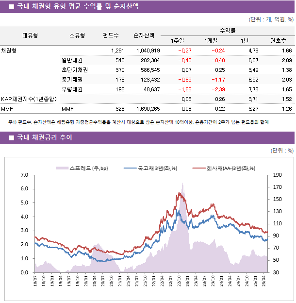 ■ 국내 채권형 유형 평균 수익률 및 순자산액 대유형	소유형	 펀드수 	순자산액	수익률			 				1주일	1개월	1년	연초후 채권형		 1,291 	1,040,919	-0.27 	-0.24 	4.79 	1.66  	일반채권	 548 	282,304	-0.45 	-0.48 	6.07 	2.09  	초단기채권	 370 	586,545	0.07 	0.25 	3.49 	1.38  	중기채권	 178 	123,432	-0.89 	-1.17 	6.92 	2.03  	우량채권	 195 	48,637	-1.66 	-2.39 	7.73 	1.65  KAP채권지수(1년종합)				0.05 	0.26 	3.71 	1.52  MMF	MMF	 323 	1,690,265	0.05 	0.22 	3.27 	1.26 