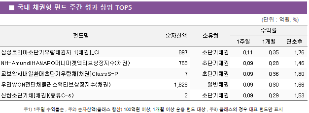 ■ 국내 채권형 펀드 주간 성과 상위 TOP5 펀드명	순자산액	소유형	수익률		 			1주일	1개월	연초후 삼성코리아초단기우량채권자 1[채권]_Ci	 897 	초단기채권	0.11 	0.35 	1.76  NH-AmundiHANARO머니마켓액티브상장지수(채권)	 763 	초단기채권	0.09 	0.28 	1.46  교보악사내일환매초단기우량채[채권]ClassS-P	 7 	초단기채권	0.09 	0.36 	1.80  우리WON전단채플러스액티브상장지수(채권)	 1,823 	일반채권	0.09 	0.30 	1.66  신한초단기채[채권](종류C-s)	 2 	초단기채권	0.09 	0.29 	1.53 