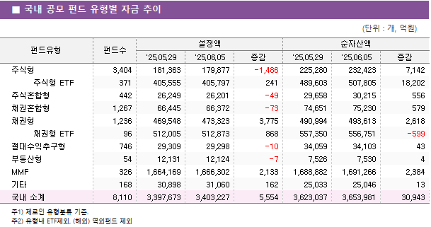 ■ 국내 공모 펀드 유형별 자금 추이 펀드유형	펀드수	설정액			순자산액		 		'25.05.29	'25.06.05	증감	'25.05.29	'25.06.05	증감 주식형	3,404 	181,363 	179,877 	-1,486 	225,280 	232,423 	7,142      주식형 ETF	371 	405,555 	405,797 	241 	489,603 	507,805 	18,202  주식혼합형	442 	26,249 	26,201 	-49 	29,658 	30,215 	556  채권혼합형	1,267 	66,445 	66,372 	-73 	74,651 	75,230 	579  채권형	1,236 	469,548 	473,323 	3,775 	490,994 	493,613 	2,618      채권형 ETF	96 	512,005 	512,873 	868 	557,350 	556,751 	-599  절대수익추구형	746 	29,309 	29,298 	-10 	34,059 	34,103 	43  부동산형	54 	12,131 	12,124 	-7 	7,526 	7,530 	4  MMF	326 	1,664,169 	1,666,302 	2,133 	1,688,882 	1,691,266 	2,384  기타	168 	30,898 	31,060 	162 	25,033 	25,046 	13  국내 소계	8,110 	3,397,673 	3,403,227 	5,554 	3,623,037 	3,653,981 	30,943 