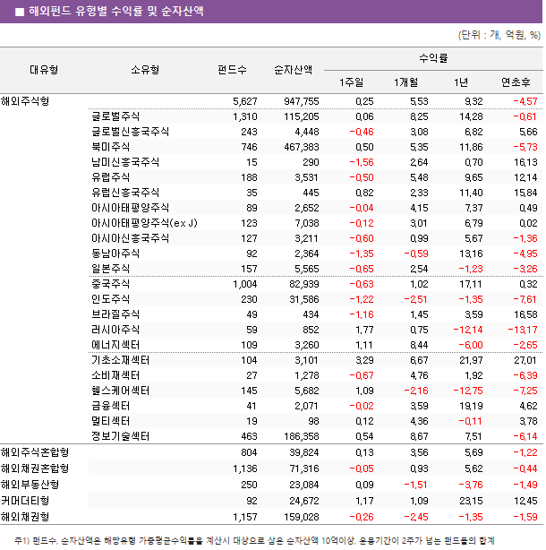 ■ 해외펀드 유형별 수익률 및 순자산액 대유형	소유형	 펀드수 	순자산액	수익률			 				1주일	1개월	1년	연초후 해외주식형		 5,627 	 947,755 	0.25 	5.53 	9.32 	-4.57  	글로벌주식	 1,310 	 115,205 	0.06 	8.25 	14.28 	-0.61  	글로벌신흥국주식	 243 	 4,448 	-0.46 	3.08 	6.82 	5.66  	북미주식	 746 	 467,383 	0.50 	5.35 	11.86 	-5.73  	남미신흥국주식	 15 	 290 	-1.56 	2.64 	0.70 	16.13  	유럽주식	 188 	 3,531 	-0.50 	5.48 	9.65 	12.14  	유럽신흥국주식	 35 	 445 	0.82 	2.33 	11.40 	15.84  	아시아태평양주식	 89 	 2,652 	-0.04 	4.15 	7.37 	0.49  	아시아태평양주식(ex J)	 123 	 7,038 	-0.12 	3.01 	6.79 	0.02  	아시아신흥국주식	 127 	 3,211 	-0.60 	0.99 	5.67 	-1.36  	동남아주식	 92 	 2,364 	-1.35 	-0.59 	13.16 	-4.95  	일본주식	 157 	 5,565 	-0.65 	2.54 	-1.23 	-3.26  	중국주식	 1,004 	 82,939 	-0.63 	1.02 	17.11 	0.32  	인도주식	 230 	 31,586 	-1.22 	-2.51 	-1.35 	-7.61  	브라질주식	 49 	 434 	-1.16 	1.45 	3.59 	16.58  	러시아주식	 59 	 852 	1.77 	0.75 	-12.14 	-13.17  	에너지섹터	 109 	 3,260 	1.11 	8.44 	-6.00 	-2.65  	기초소재섹터	 104 	 3,101 	3.29 	6.67 	21.97 	27.01  	소비재섹터	 27 	 1,278 	-0.67 	4.76 	1.92 	-6.39  	헬스케어섹터	 145 	 5,682 	1.09 	-2.16 	-12.75 	-7.25  	금융섹터	 41 	 2,071 	-0.02 	3.59 	19.19 	4.62  	멀티섹터	 19 	 98 	0.12 	4.36 	-0.11 	3.78  	정보기술섹터	 463 	 186,358 	0.54 	8.67 	7.51 	-6.14  해외주식혼합형		 804 	 39,824 	0.13 	3.56 	5.69 	-1.22  해외채권혼합형		 1,136 	 71,316 	-0.05 	0.93 	5.62 	-0.44  해외부동산형		 250 	 23,084 	0.09 	-1.51 	-3.76 	-1.49  커머더티형		 92 	 24,672 	1.17 	1.09 	23.15 	12.45  해외채권형		 1,157 	 159,028 	-0.26 	-2.45 	-1.35 	-1.59 