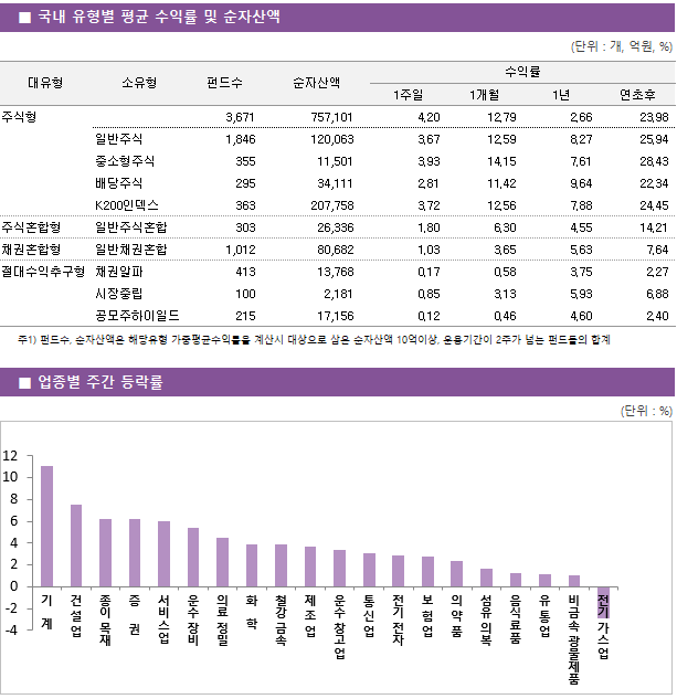 ■ 국내 유형별 평균 수익률 및 순자산액 대유형	소유형	 펀드수 	순자산액		수익률			 					1주일	1개월	1년	연초후 주식형		 3,671 	757,101		4.20 	12.79 	2.66 	23.98  	일반주식	 1,846 	120,063		3.67 	12.59 	8.27 	25.94  	중소형주식	 355 	11,501		3.93 	14.15 	7.61 	28.43  	배당주식	 295 	34,111		2.81 	11.42 	9.64 	22.34  	K200인덱스	 363 	207,758		3.72 	12.56 	7.88 	24.45  주식혼합형	일반주식혼합	 303 	26,336		1.80 	6.30 	4.55 	14.21  채권혼합형	일반채권혼합	 1,012 	80,682		1.03 	3.65 	5.63 	7.64  절대수익추구형	채권알파	 413 	13,768		0.17 	0.58 	3.75 	2.27  	시장중립	 100 	2,181		0.85 	3.13 	5.93 	6.88  	공모주하이일드	 215 	17,156		0.12 	0.46 	4.60 	2.40 