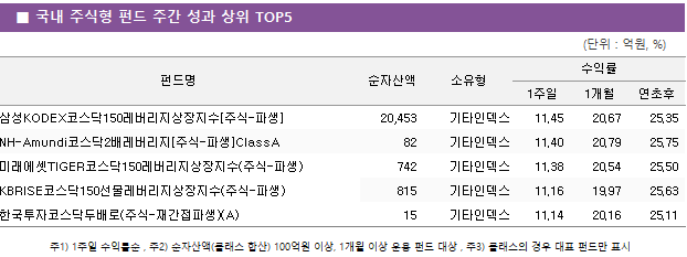 ■ 국내 주식형 펀드 주간 성과 상위 TOP5 펀드명	순자산액	소유형	수익률		 			1주일	1개월	연초후 삼성KODEX코스닥150레버리지상장지수[주식-파생]	 20,453 	기타인덱스	11.45 	20.67 	25.35  NH-Amundi코스닥2배레버리지[주식-파생]ClassA	 82 	기타인덱스	11.40 	20.79 	25.75  미래에셋TIGER코스닥150레버리지상장지수(주식-파생)	 742 	기타인덱스	11.38 	20.54 	25.50  KBRISE코스닥150선물레버리지상장지수(주식-파생)	 815 	기타인덱스	11.16 	19.97 	25.63  한국투자코스닥두배로(주식-재간접파생)(A)	 15 	기타인덱스	11.14 	20.16 	25.11 