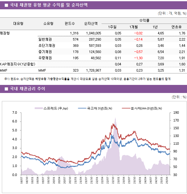 ■ 국내 채권형 유형 평균 수익률 및 순자산액 대유형	소유형	 펀드수 	순자산액	수익률			 				1주일	1개월	1년	연초후 채권형		 1,316 	1,048,005	0.05 	-0.02 	4.65 	1.76  	일반채권	 574 	287,290	0.05 	-0.14 	5.87 	2.22  	초단기채권	 369 	587,593	0.03 	0.26 	3.46 	1.44  	중기채권	 178 	124,560	0.08 	-0.57 	6.54 	2.21  	우량채권	 195 	48,562	0.11 	-1.30 	7.20 	1.91  KAP채권지수(1년종합)				0.04 	0.27 	3.69 	1.60  MMF	MMF	 323 	1,726,967	0.03 	0.23 	3.25 	1.31 
