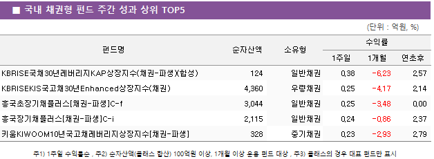 ■ 국내 채권형 펀드 주간 성과 상위 TOP5 펀드명	순자산액	소유형	수익률		 			1주일	1개월	연초후 KBRISE국채30년레버리지KAP상장지수(채권-파생)(합성)	 124 	일반채권	0.38 	-6.23 	2.57  KBRISEKIS국고채30년Enhanced상장지수(채권)	 4,360 	우량채권	0.25 	-4.17 	2.14  흥국초장기채플러스[채권-파생]C-f	 3,044 	일반채권	0.25 	-3.48 	0.00  흥국장기채플러스[채권-파생]C-i	 2,115 	일반채권	0.24 	-0.86 	2.37  키움KIWOOM10년국고채레버리지상장지수[채권-파생]	 328 	중기채권	0.23 	-2.93 	2.79 