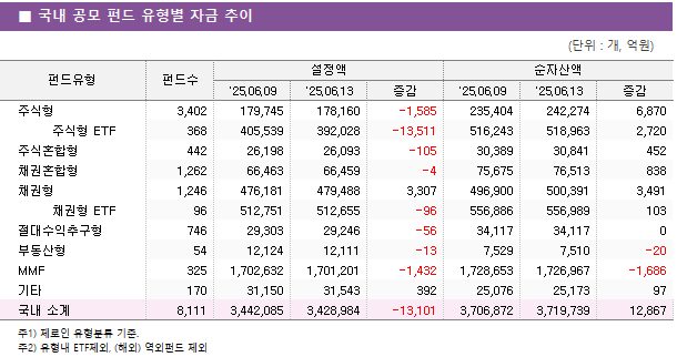■ 국내 공모 펀드 유형별 자금 추이 펀드유형	펀드수	설정액			순자산액		 		'25.06.09	'25.06.13	증감	'25.06.09	'25.06.13	증감 주식형	3,402 	179,745 	178,160 	-1,585 	235,404 	242,274 	6,870      주식형 ETF	368 	405,539 	392,028 	-13,511 	516,243 	518,963 	2,720  주식혼합형	442 	26,198 	26,093 	-105 	30,389 	30,841 	452  채권혼합형	1,262 	66,463 	66,459 	-4 	75,675 	76,513 	838  채권형	1,246 	476,181 	479,488 	3,307 	496,900 	500,391 	3,491      채권형 ETF	96 	512,751 	512,655 	-96 	556,886 	556,989 	103  절대수익추구형	746 	29,303 	29,246 	-56 	34,117 	34,117 	0  부동산형	54 	12,124 	12,111 	-13 	7,529 	7,510 	-20  MMF	325 	1,702,632 	1,701,201 	-1,432 	1,728,653 	1,726,967 	-1,686  기타	170 	31,150 	31,543 	392 	25,076 	25,173 	97  국내 소계	8,111 	3,442,085 	3,428,984 	-13,101 	3,706,872 	3,719,739 	12,867 