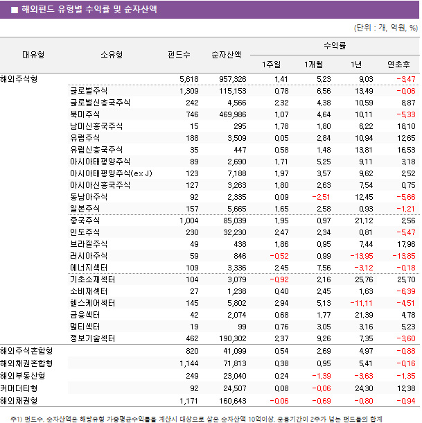 ■ 해외펀드 유형별 수익률 및 순자산액 대유형	소유형	 펀드수 	순자산액	수익률			 				1주일	1개월	1년	연초후 해외주식형		 5,618 	 957,326 	1.41 	5.23 	9.03 	-3.47  	글로벌주식	 1,309 	 115,153 	0.78 	6.56 	13.49 	-0.06  	글로벌신흥국주식	 242 	 4,566 	2.32 	4.38 	10.59 	8.87  	북미주식	 746 	 469,986 	1.07 	4.64 	10.11 	-5.33  	남미신흥국주식	 15 	 295 	1.78 	1.80 	6.22 	18.10  	유럽주식	 188 	 3,509 	0.05 	2.84 	10.94 	12.65  	유럽신흥국주식	 35 	 447 	0.58 	1.48 	13.81 	16.53  	아시아태평양주식	 89 	 2,690 	1.71 	5.25 	9.11 	3.18  	아시아태평양주식(ex J)	 123 	 7,188 	1.97 	3.57 	9.62 	2.52  	아시아신흥국주식	 127 	 3,263 	1.80 	2.63 	7.54 	0.75  	동남아주식	 92 	 2,335 	0.09 	-2.51 	12.45 	-5.66  	일본주식	 157 	 5,665 	1.65 	2.58 	0.93 	-1.21  	중국주식	 1,004 	 85,039 	1.95 	0.97 	21.12 	2.56  	인도주식	 230 	 32,230 	2.47 	2.34 	0.81 	-5.47  	브라질주식	 49 	 438 	1.86 	0.95 	7.44 	17.96  	러시아주식	 59 	 846 	-0.52 	0.99 	-13.95 	-13.85  	에너지섹터	 109 	 3,336 	2.45 	7.56 	-3.12 	-0.18  	기초소재섹터	 104 	 3,079 	-0.92 	2.16 	25.76 	25.70  	소비재섹터	 27 	 1,238 	0.40 	2.45 	1.63 	-6.39  	헬스케어섹터	 145 	 5,802 	2.94 	5.13 	-11.11 	-4.51  	금융섹터	 42 	 2,074 	0.68 	1.77 	21.39 	4.78  	멀티섹터	 19 	 99 	0.76 	3.05 	3.16 	5.23  	정보기술섹터	 462 	 190,302 	2.37 	9.26 	7.35 	-3.60  해외주식혼합형		 820 	 41,099 	0.54 	2.69 	4.97 	-0.88  해외채권혼합형		 1,144 	 71,813 	0.38 	0.95 	5.41 	-0.16  해외부동산형		 249 	 23,040 	0.24 	-1.39 	-3.63 	-1.35  커머더티형		 92 	 24,507 	0.08 	-0.06 	24.30 	12.38  해외채권형		 1,171 	 160,643 	-0.06 	-0.69 	-0.80 	-0.94 